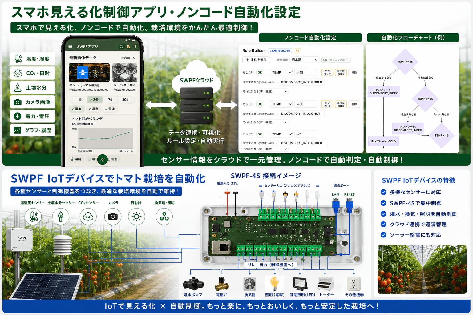 トマト栽培の見える化とAI支援